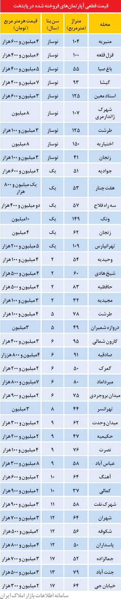 شگرد برخی فروشنده‌ها برای بالا نگه‌داشتن قیمت مسکن!