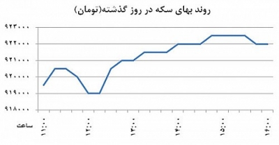 یکشنبه عجیب در بازار سکه!