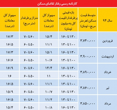 رمز فروش در بازار مسکن!/کدام دسته از آپارتمان‌ها زودتر به فروش می‌رسند؟