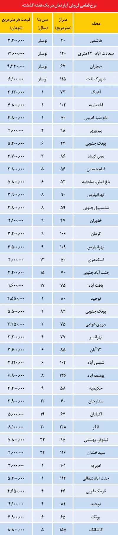 قیمت آپارتمان در محله«جماران»