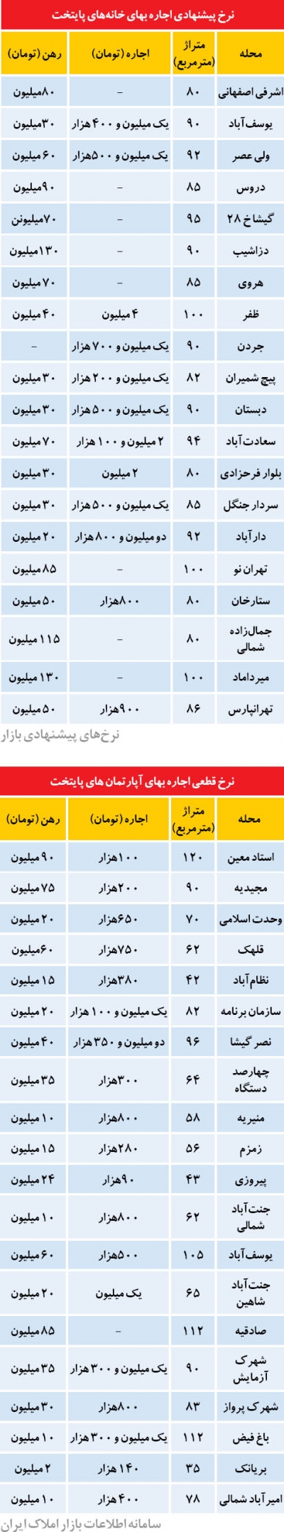 بازار اجاره بعد از رمضان ؟