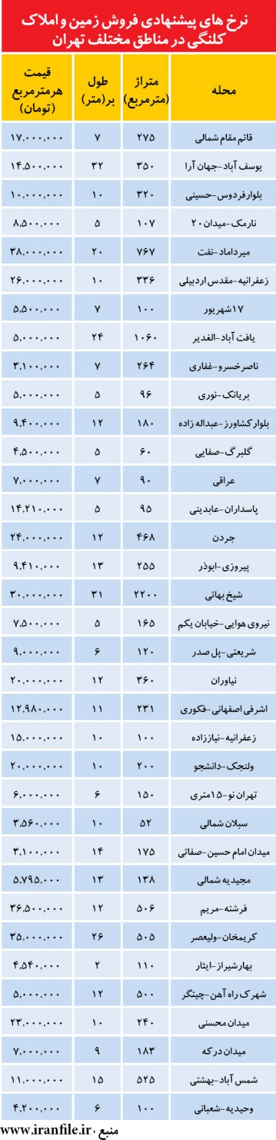 قيمت زمين و ملك كلنگي در تهران