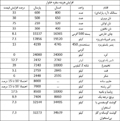 یک سفره افطار چقدر تمام می شود؟ +جدول