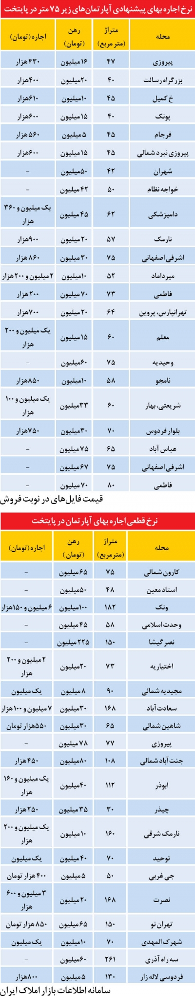 نرخ‌هاي معتدل در بازار اجاره مسكن!